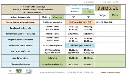 Atletismo de Guatemala en Mt. SAC Relays----- (Actualizando los resultados. . .)