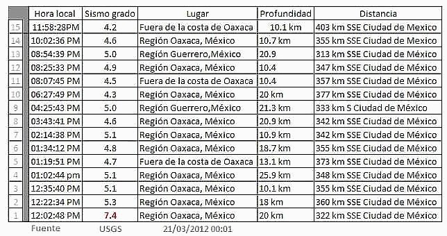15 Terremotos sacuden el sur de México en menos de 12 horas,21 de marzo 2012