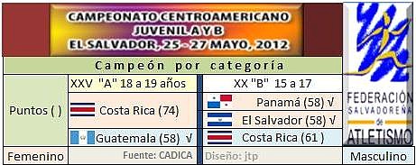 Campeón por categoría por puntos Centroamercano de atletismo juvenil A y B 2012 San Salvador, ESA - 
