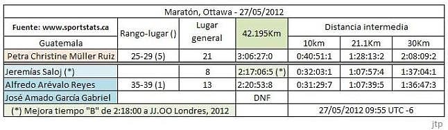 Guatemaltecos en el maraton de Ottawa .27052012.