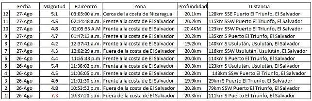 El Salvador 27082012   resumen -x  12 sismos- -  USGS