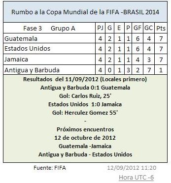 FIFA AyB GUA 0-1 -- EE.UU --JAMAICA 1-0 11092012