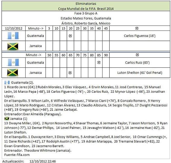 FIFA Gua Jamaica  emf 12102012 2.1. - resumen