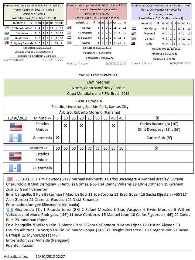 Posiciones finales FIFA fase3 grupo A B Y C zona Norte, CA y el Caribe 16102012 22:45 