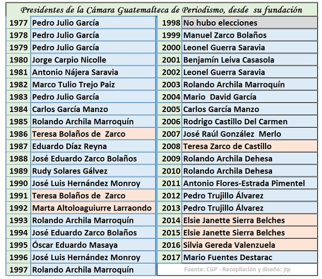 Presidentes CGP 1977 a 2017- diseño jtp